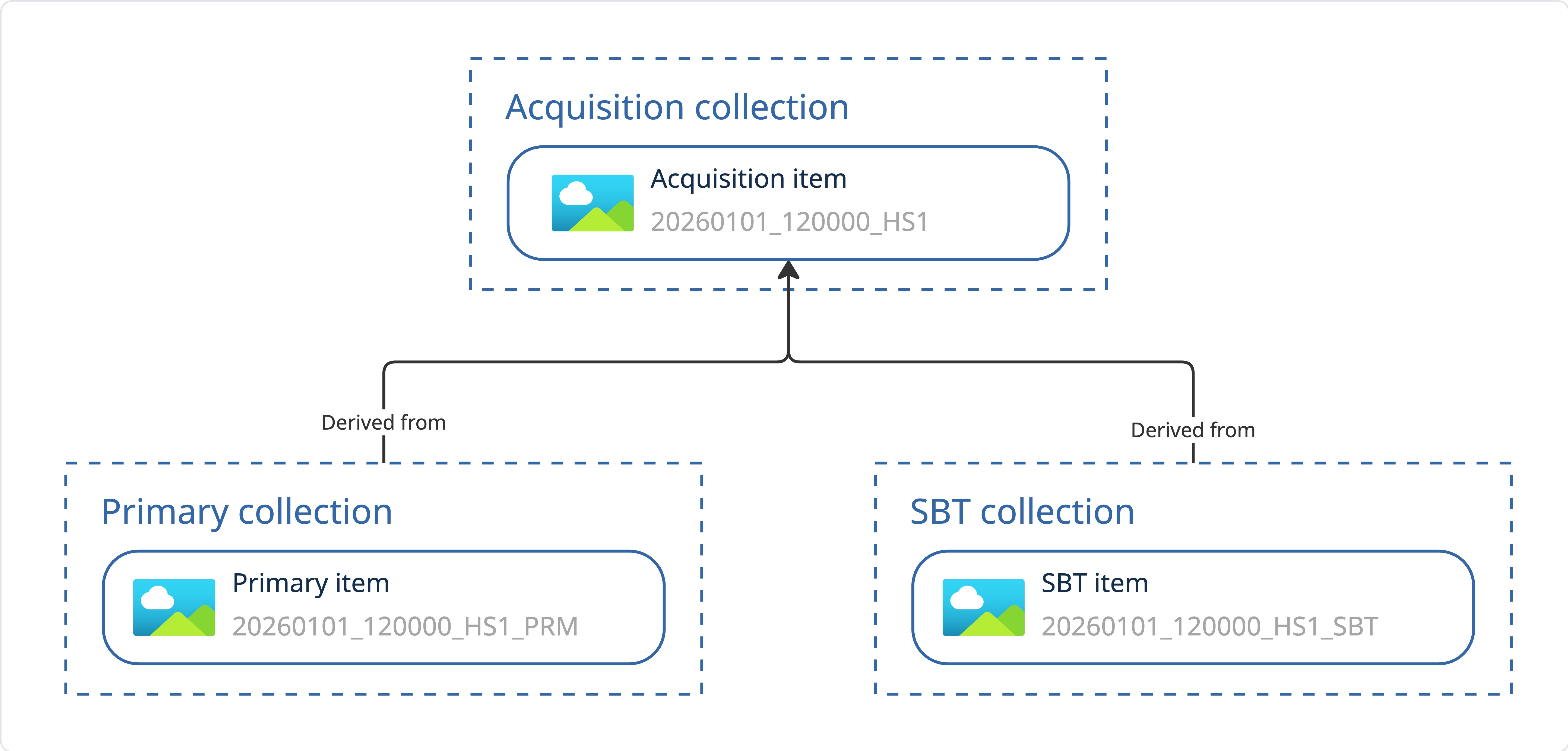 Structure of collections in the Catalog